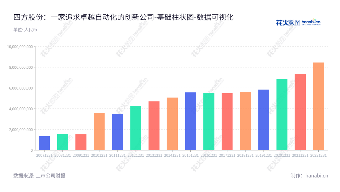 北京四方继保自动化股份有限公司(Beijing Sifang Automation Co., Ltd.)是一家主营智能发电、智能输配电、智能交通、工业行业过程控制与节能减排、可再生能源利用等服务的股份有限公司。其资产总计增长迅速,2013年至2022年的资产总计逐年增长。,"601126","四方股份","Sifang","高秀环","刘志超","国证2000","国证A指","数据可视化","上市公司财报","数据分析","基础柱状图","花火数图","图表"