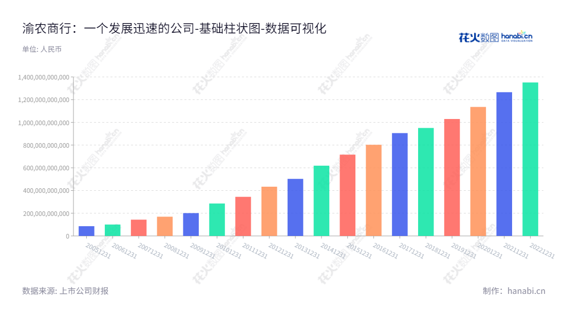 重庆农村商业银行股份有限公司(601077)是位于重庆的一家银行,主要提供银行业及有关的金融服务,资产总计从2013年433.38亿元到2022年1351.86亿元不断增长。,"601077","渝农商行","Chongqing Rural Commercial Bank","谢文辉","谢文辉","国证A指","巨潮中盘","上证380","中证500","中证红利","数据可视化","上市公司财报","数据分析","基础柱状图","花火数图","图表"