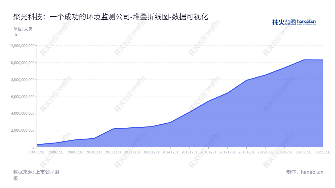 聚光科技(300203),杭州著名的仪器仪表研发、生产和销售企业,专注于环境监测、工业过程分析和安全监测领域。,"300203","聚光科技","Focused Photonics","顾海涛","韩双来","国证2000","国证A指","中小创新","数据可视化","上市公司财报","数据分析","堆叠折线图","花火数图","图表"