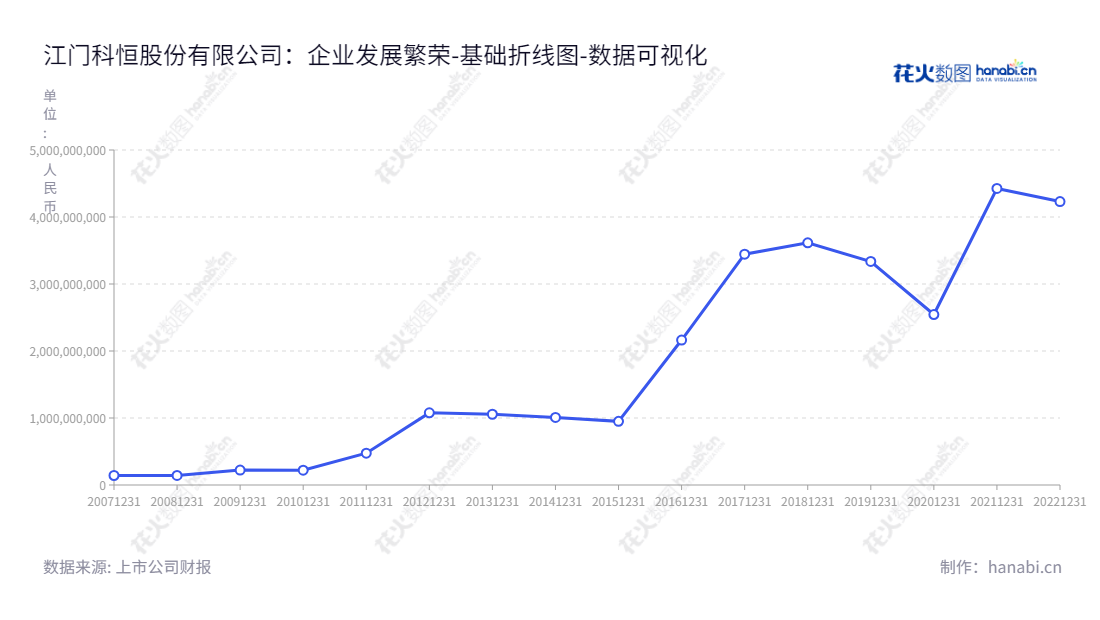 江门市科恒实业股份有限公司(Kanhoo Industry Co., Ltd.)是一家专注于锂离子电池正极材料、锂离子电池自动化生产设备及稀土发光材料研发的企业,董事长为万国江,总经理为万国江。,"300340","科恒股份","Kanhoo Industr","万国江","万国江","国证A指","数据可视化","上市公司财报","数据分析","基础折线图","花火数图","图表"