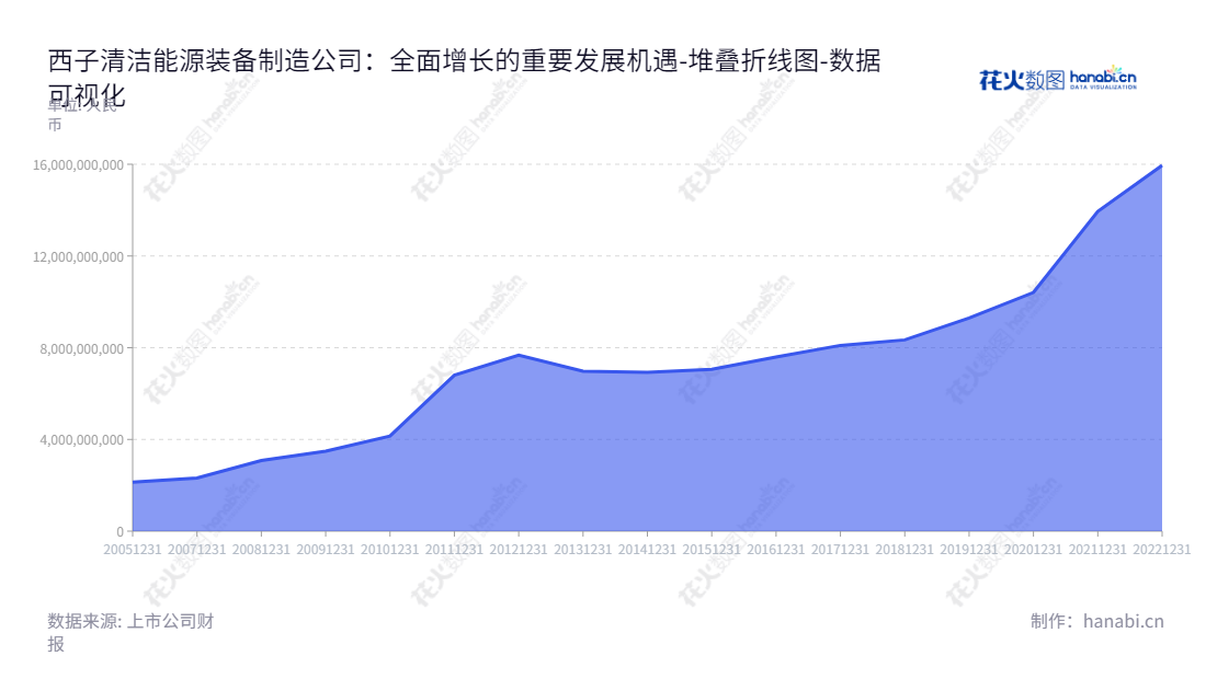 西子清洁能源装备制造股份有限公司(Xizi Clean Energy Equipment Manufacturing Co., Ltd.)是一家总部设在浙江杭州的余热锅炉、工业锅炉、电站锅炉、核电设备和电站辅机的研发、生产和销售的公司。,"002534","西子洁能","Xizi Clean","王水福","廖海燕","国证2000","国证A指","深市精选","中小300","中小创新","数据可视化","上市公司财报","数据分析","堆叠折线图","花火数图","图表"