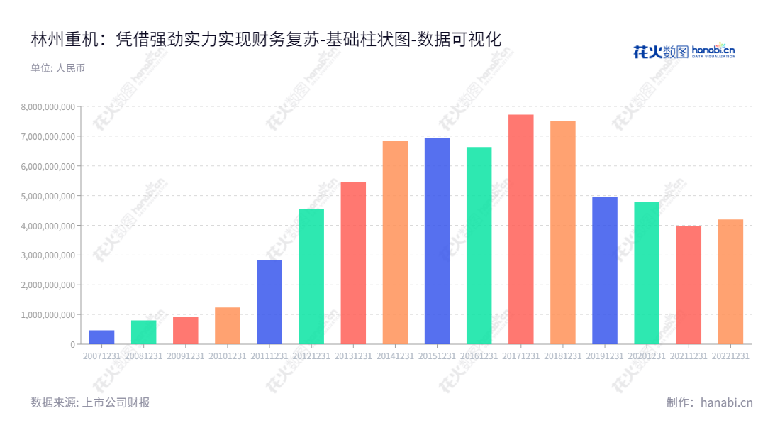 林州重机(002535)集团股份有限公司是一家主营煤矿机械及综合服务业务、铸造生铁的河南安阳市公司,提供优质的产品和服务,多年发展积累,财务监管有力。,"002535","林州重机","Linzhou Heavy Machinery","韩录云","韩录云","国证A指","数据可视化","上市公司财报","数据分析","基础柱状图","花火数图","图表"