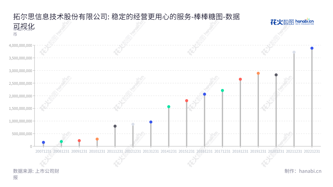 拓尔思（300229）是一家位于北京的大数据和人工智能技术的产品研发、销售及服务公司，董事长为李渝勤，总经理为施水才。10年间资产总计快速增长，现已成为亚洲地区最大的智能产品研发及服务提供商之一。,"300229","拓尔思","TRS","李渝勤","施水才","国证2000","国证Ａ指","中小创新","数据可视化","上市公司财报","数据分析","棒棒糖图","花火数图","图表"