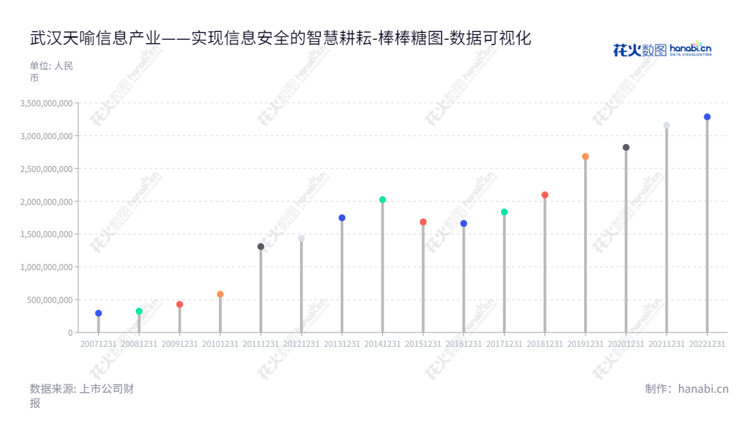 武汉天喻信息产业股份有限公司(300205)是一家位于湖北武汉的专业从事数据安全智能卡、智能终端、税控终端及面向纳税户企业的增值服务、物联网技术服务云平台及增值服务和以国家教育信息化为背景的K12智慧教育业务的高新技术公司,业务范围涵盖各种领域,资产总计高达3285529940.48 CNY,董事长为闫春雨,总经理为丹明波,网址为www.whty.com.cn。,"300205","天喻信息","Tianyu Information","闫春雨","丹明波","国证2000","国证A指","中小创新","数据可视化","上市公司财报","数据分析","棒棒糖图","花火数图","图表"