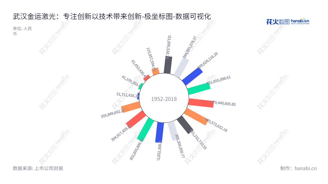 武汉金运激光股份有限公司(300220)为高端数字化金属管板激光加工设备、非金属工业柔性材料激光加工设备,以及各类智能零售终端的专业制造商,助力工业互联网。,"300220","ST金运","Golden Laser","梁萍","梁萍","数据可视化","上市公司财报","数据分析","极坐标图","花火数图","图表"