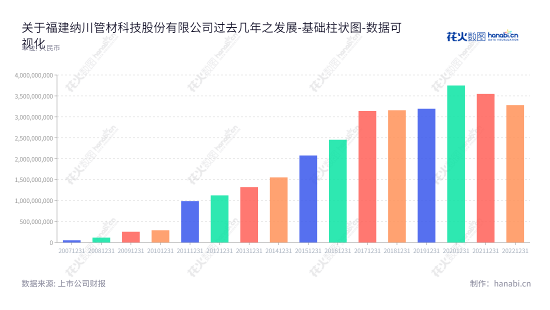 福建纳川管材科技股份有限公司（300198），专注于给排水领域的管道研发生产和销售，成功连续多轮提高公司资产总计。,"300198","纳川股份","Newchoice","陈志江","江晓林","国证Ａ指","数据可视化","上市公司财报","数据分析","基础柱状图","花火数图","图表"