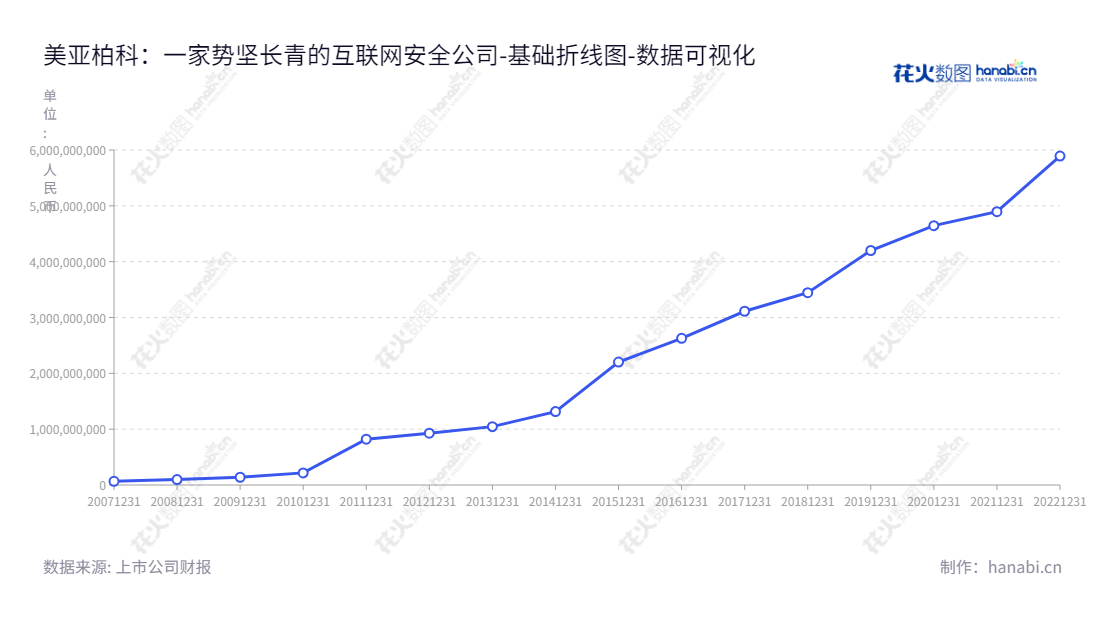 美亚柏科（300188）是专注于电子数据取证产品、网络信息安全产品、电子数据鉴定服务及互联网数字知识产权保护的厦门上市公司，董事长为滕达，总经理为申强。,"300188","美亚柏科","Meiya Pico","滕达","申强","国证2000","国证Ａ指","中小创新","中证央企","数据可视化","上市公司财报","数据分析","基础折线图","花火数图","图表"