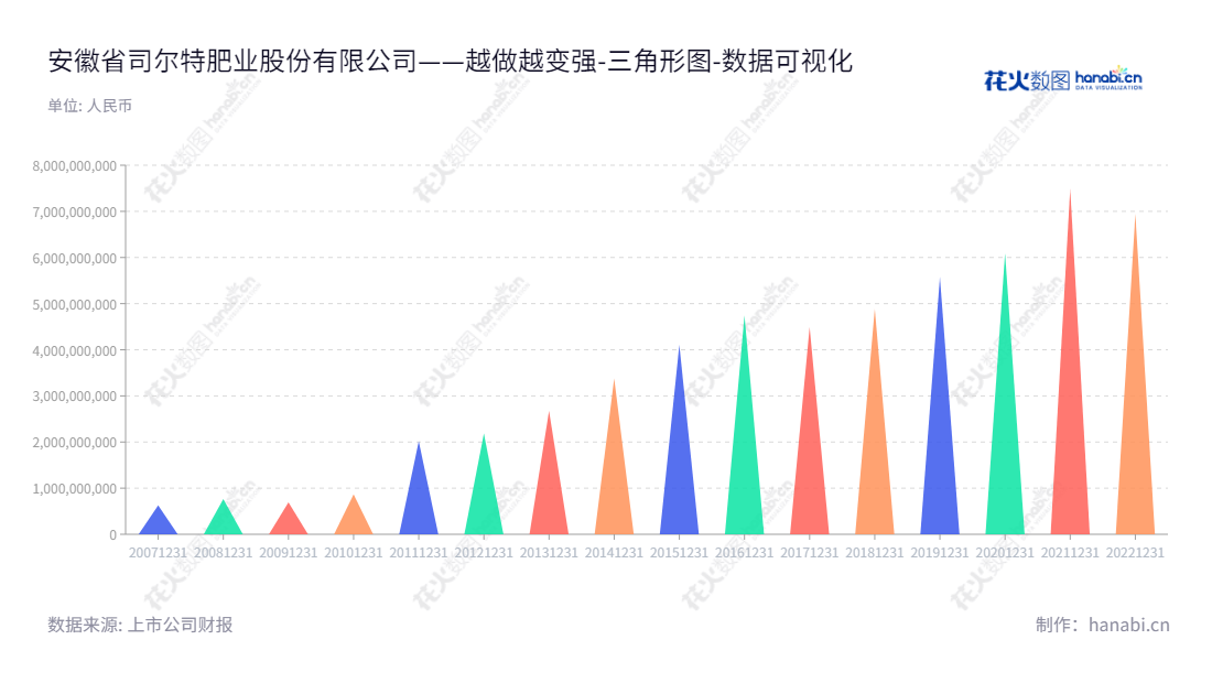 司尔特(002538)是一家安徽宣城市的肥料生产商,致力于生产和销售高浓度磷复肥及专用肥,董事长朱国全、总经理袁其荣,网址www.sierte.com,"002538","司尔特","Sierte","朱国全","袁其荣","国证2000","国证A指","深市精选","数据可视化","上市公司财报","数据分析","三角形图","花火数图","图表"