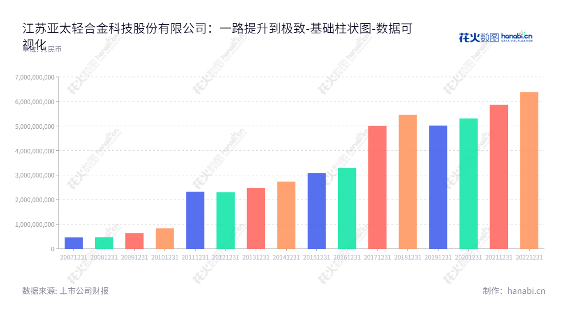 江苏亚太轻合金科技股份有限公司(002540),以高性能铝挤压材的研发、生产和销售为主,致力于通过科技创新提高用户体验。,"002540","亚太科技","Asia-Pacific Technology","周福海","浦俭英","国证2000","国证A指","深市精选","数据可视化","上市公司财报","数据分析","基础柱状图","花火数图","图表"