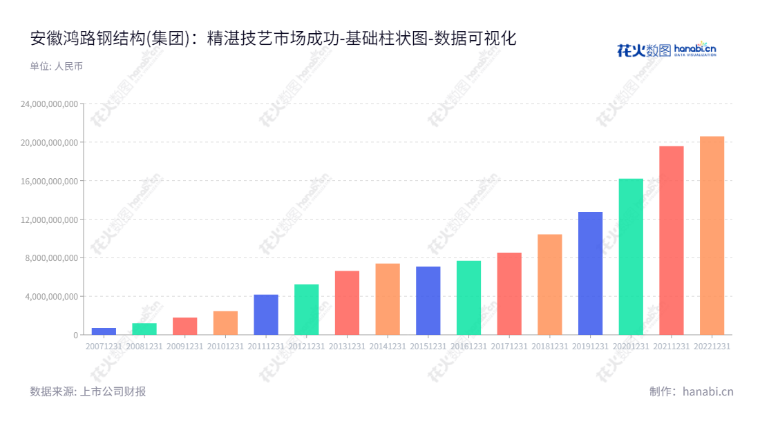 安徽鸿路钢构网是安徽鸿路钢结构(集团)股份有限公司的官方网站,主要服务于钢结构及相关围护产品的制造和销售,是行业内的佼佼者。其资产总计从2012年的5.225亿元至今已到20589461480.13元,是行业内规模最大的企业之一。,"002541","鸿路钢构","Honglu Steel Construction","万胜平","王军民","国证A指","巨潮小盘","深成指R","深市精选","深证300","深证成指","中小300","数据可视化","上市公司财报","数据分析","基础柱状图","花火数图","图表"