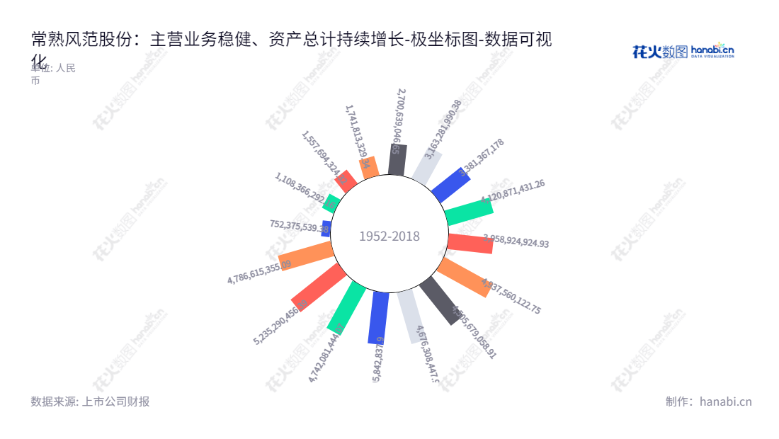 常熟风范电力设备股份有限公司拥有江苏苏州的总部,是国内一家专业从事输电线路铁塔和变电构架、通讯铁塔研发、设计、生产及销售的公司,总经理为范立义。,"601700","风范股份","Fengfan","范立义","范立义","国证2000","国证A指","数据可视化","上市公司财报","数据分析","极坐标图","花火数图","图表"