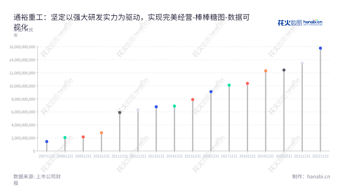 可以写：通裕重工（300185），山东省德州市的大型铸锻件的研发、制造及销售企业，为能源电力、矿山、石化、海工装备、压力容器、机械、军工、航空航天等行业提供重要的大型装备部件。,"300185","通裕重工","Tongyu Heavy Industy","黄文峰","司勇","国证2000","国证Ａ指","中小创新","数据可视化","上市公司财报","数据分析","棒棒糖图","花火数图","图表"