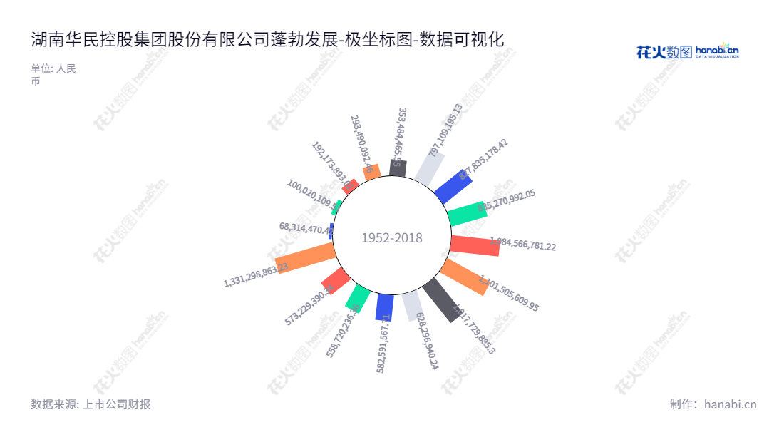 湖南华民控股集团股份有限公司(Hunan Huamin Holdings Co., Ltd.)专注推广矿山、水泥和火电行业的高效球磨综合节能技术和可控离子渗入(PIP)技术的产业化推广。欧阳少红先生担任董事长,夏宇先生担任总经理,湖南华民控股集团股份有限公司的资产总计从2012年的797109195.13元逐年增加至2022年的1331298863.23元。,"300345","华民股份","Huamin","欧阳少红","夏宇","国证2000","国证A指","数据可视化","上市公司财报","数据分析","极坐标图","花火数图","图表"