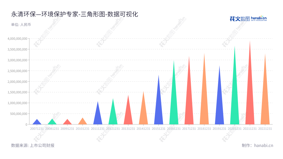永清环保股份有限公司是位于湖南长沙市的环境保护企业,主营业务有:土壤修复、固废处置(含危废)、环境咨询、大气治理、新能源业务等,董事长、总经理均为王峰。,"300187","永清环保","Yonker Environmental Protection","王峰","国证2000","国证A指","数据可视化","上市公司财报","数据分析","三角形图","花火数图","图表"