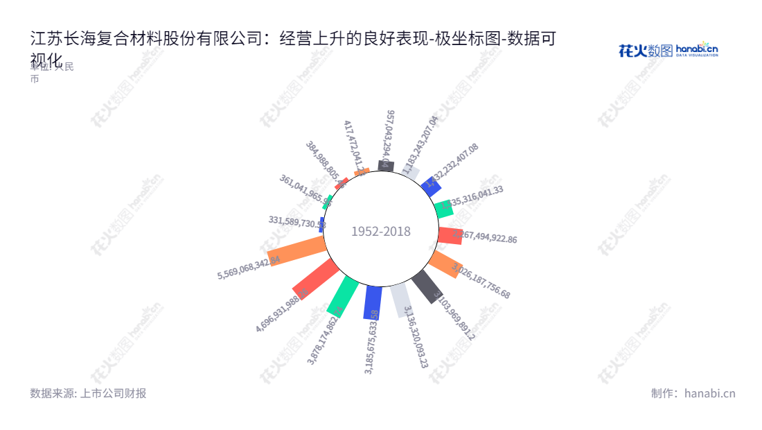江苏长海复合材料股份有限公司（Jiangsu Changhai Composite Materials Co., Ltd.）, 由杨国文董事长和杨鹏威总经理领导，主要从事玻纤制品及玻纤复合材料的研发、生产和销售。位于江苏常州市，网址为www.changhaigfrp.com。,"300196","长海股份","Changhai","杨国文","杨鹏威","国证2000","国证Ａ指","数据可视化","上市公司财报","数据分析","极坐标图","花火数图","图表"