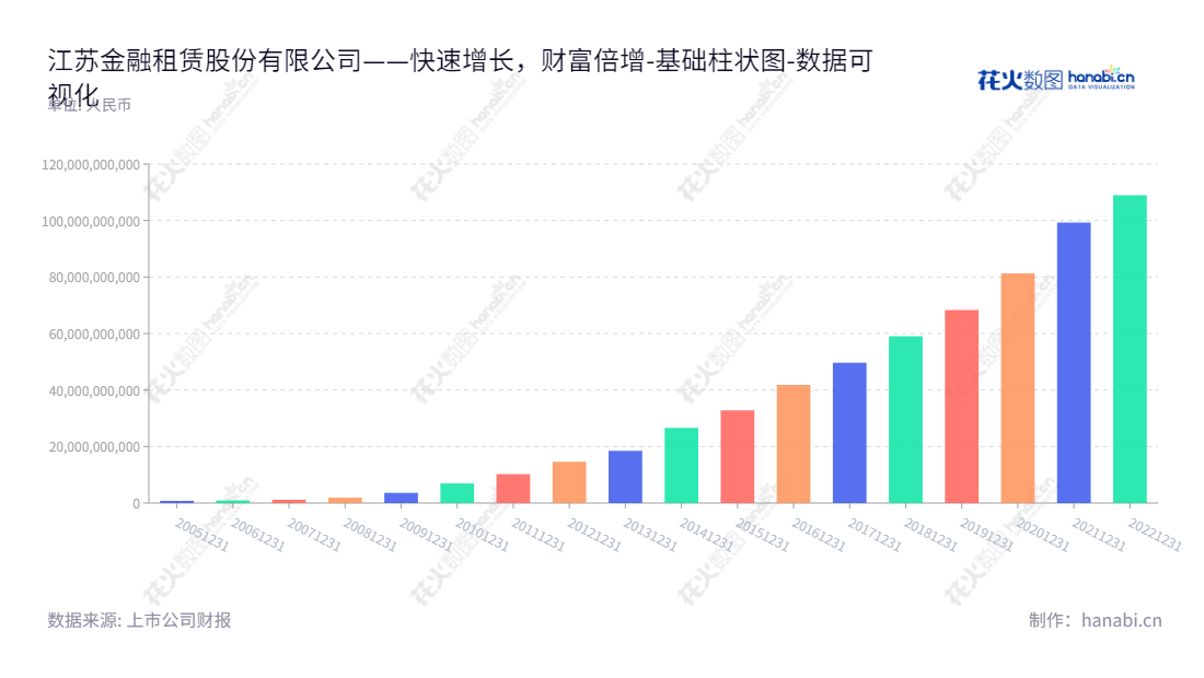 江苏金融租赁股份有限公司(Jiangsu Financial Leasing Co., Ltd.)是一家主营融资租赁业务的企业,总部位于江苏南京市,拥有一定资产总计,董事长熊先根,总经理周柏青。,"600901","江苏金租","JFL","熊先根","周柏青","国证A指","巨潮小盘","中证500","中证红利","数据可视化","上市公司财报","数据分析","基础柱状图","花火数图","图表"