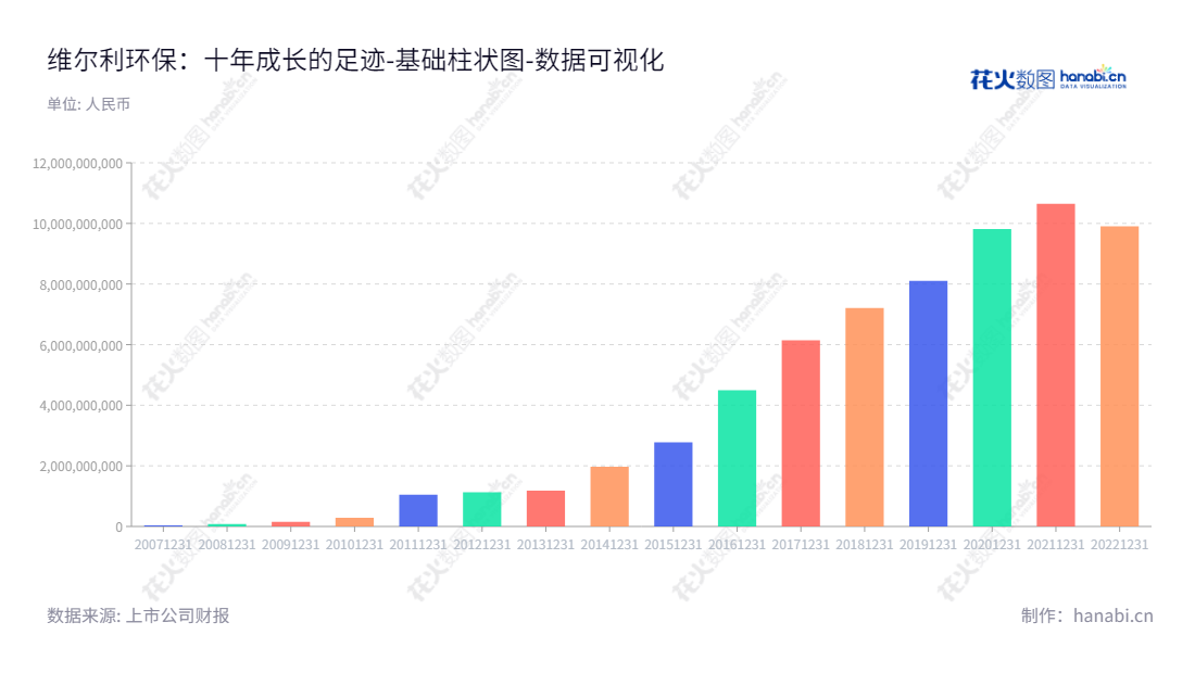Description： 维尔利环保科技集团股份有限公司（Welle Environmental Group Co., Ltd.）定位于城市、农村及工业节能领域的环保业务，主营业务包括渗滤液处理、餐厨厨余垃圾处理、沼气处理、工业节能及油气回收、村镇污水及河道治理，多年报表数据表明公司稳定增长。,"300190","维尔利","Welle","李月中","李遥","国证Ａ指","数据可视化","上市公司财报","数据分析","基础柱状图","花火数图","图表"