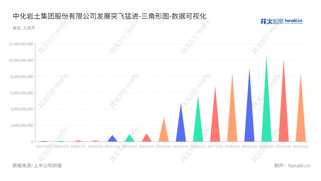 中化岩土是一家集工程服务、通用航空、文化旅游及投资于一体的中国公司,由刘明俊和邓明长共同领导,其资产总计从2012年的93.14亿元上升到2022年的84.77亿元。,"002542","中化岩土","Zhonghua Geotechnical","刘明俊","邓明长","国证2000","国证A指","数据可视化","上市公司财报","数据分析","三角形图","花火数图","图表"