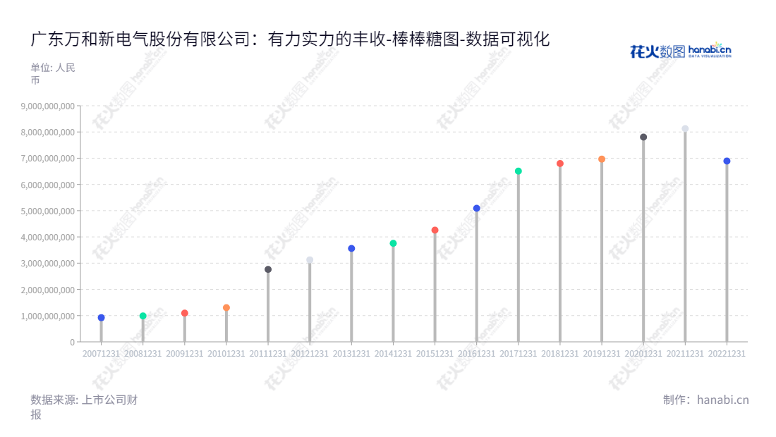 广东万和新电气股份有限公司（Vanward New Electric Co.）是一家位于佛山的燃气具业务企业，主营以燃气热水器为核心的燃气设备产品，核心团队由董事长YU CONG LOUIE LU和总经理赖育文领导。,"002543","万和电气","Vanward Electric","YU CONG LOUIE LU","赖育文","国证2000","国证Ａ指","深市精选","数据可视化","上市公司财报","数据分析","棒棒糖图","花火数图","图表"