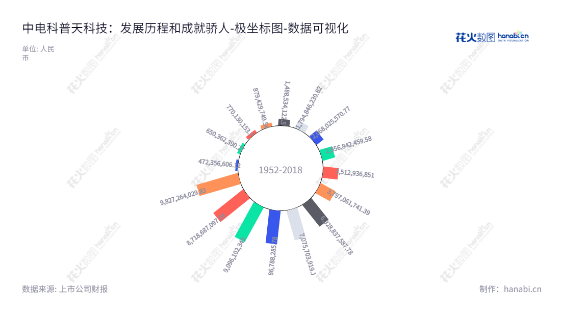 中电科普天科技股份有限公司(002544)是一家位于广东广州的通信及运维系统的专业服务商,主要提供移动通信网络规划设计、电路板制造、专用网络电子系统工程服务等。,"002544","普天科技","Potevio Science Tech","徐艳","朱忠芳","国证2000","国证A指","深市精选","中小300","中小创新","中证央企","数据可视化","上市公司财报","数据分析","极坐标图","花火数图","图表"