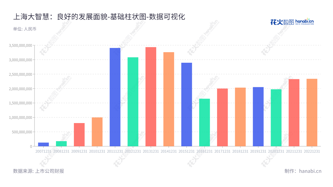 上海大智慧(601519)是一家主要从事证券信息服务平台、大数据及数据工程服务以及境外业务的中国上市公司。主要由张志宏先生担任董事长和总经理,拥有超过233.65亿元的固定资产总计。,"601519","大智慧","Great Wisdom","张志宏","张志宏","国证A指","巨潮小盘","数据可视化","上市公司财报","数据分析","基础柱状图","花火数图","图表"