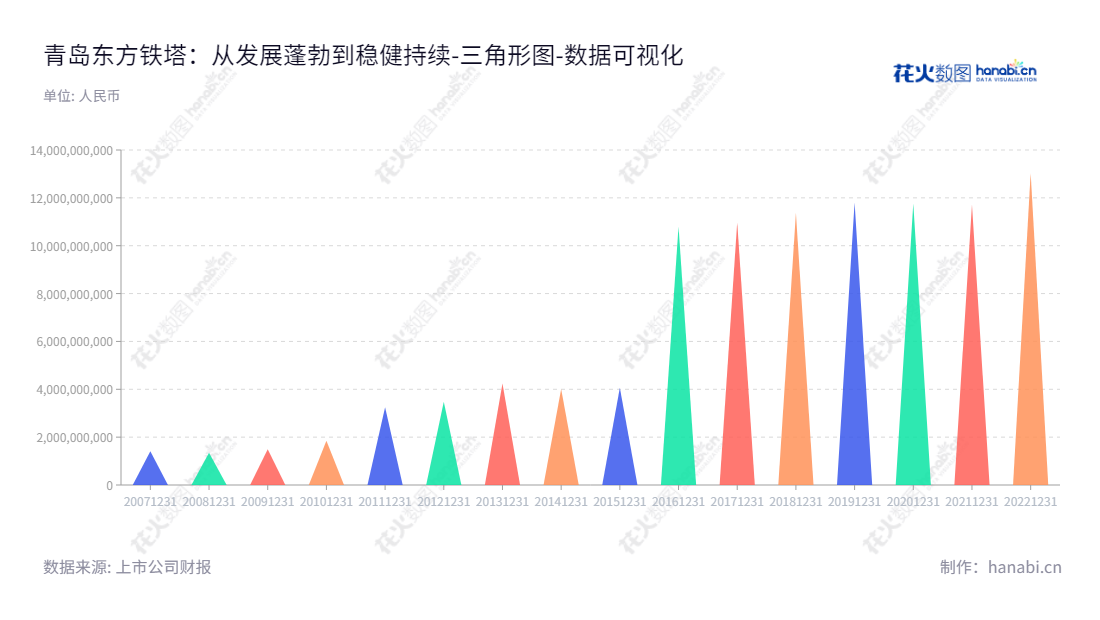 青岛东方铁塔股份有限公司为钢结构与钾肥业务的上市公司,致力于为客户提供优质稳定的产品与服务,董事长韩方如和总经理韩真如共同着力推动企业发展。,"002545","东方铁塔","East Steel Tower","韩方如","韩真如","国证2000","国证A指","深市精选","中小300","中小创新","数据可视化","上市公司财报","数据分析","三角形图","花火数图","图表"