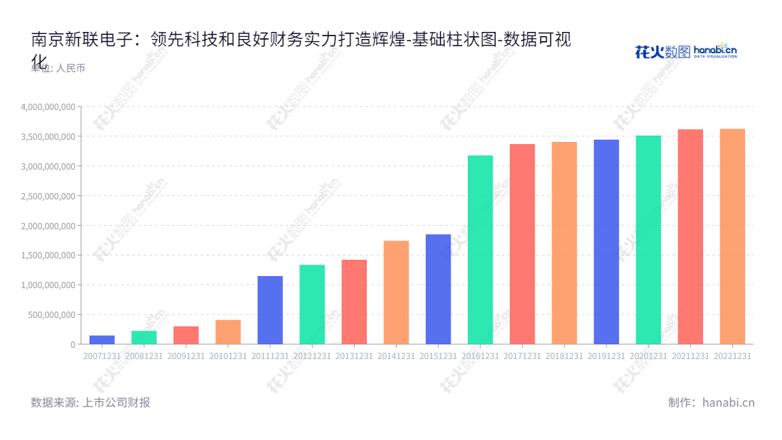 南京新联电子股份有限公司(002546),主营业务电信信息采集系统、智能用电云服务、电力柜,位于江苏南京。专业提供从采集、分析、优化到运行的电力智能服务,助力智能电力系统安全可靠运行。,"002546","新联电子","Xinlian Electronics","胡敏","刘文娟","国证2000","国证A指","数据可视化","上市公司财报","数据分析","基础柱状图","花火数图","图表"