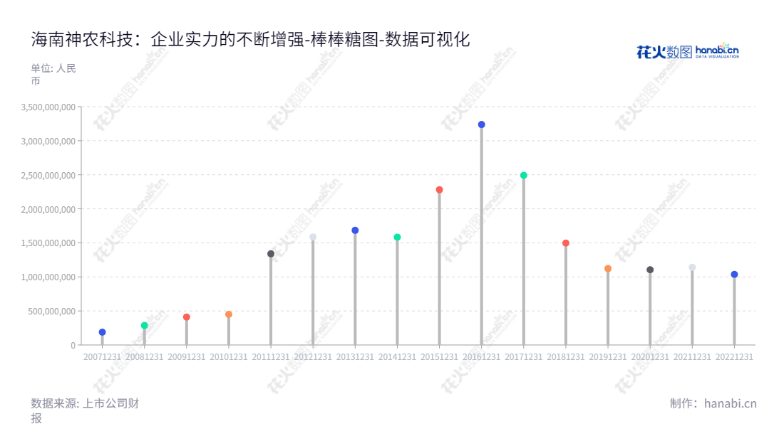 海南神农科技是一家主要从事杂交水稻种子的选育、制种、销售和技术服务的股份公司，总部位于中国海南海口市，自2013年成立以来，资产总计有显著增长。,"300189","神农科技","Shennong Technology","曹欧劼","黄琪珺","国证2000","国证Ａ指","数据可视化","上市公司财报","数据分析","棒棒糖图","花火数图","图表"