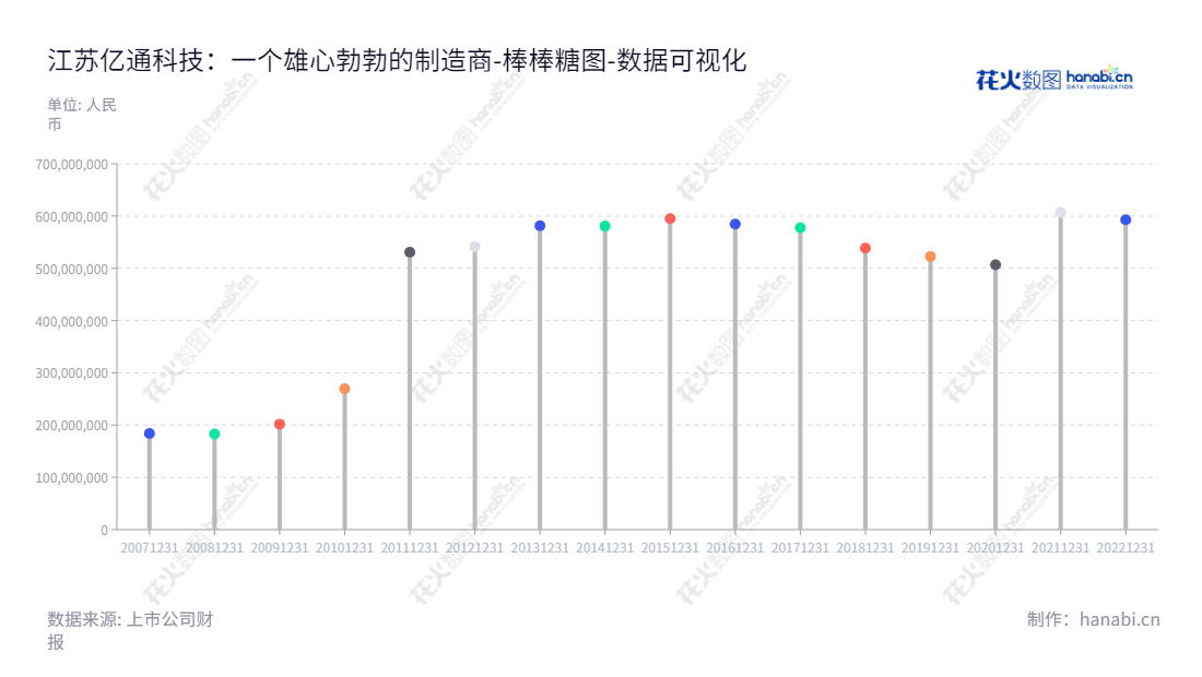 江苏亿通高科技股份有限公司(Jiangsu Yitong High-tech Co., Ltd.)是苏州本地的一家从事广播电视设备制造的公司,董事长黄汪,总经理孙鹏。公司资产总计逐年增长,为客户提供优质的广播电视设备。,"300211","亿通科技","Yitong High-tech","黄汪","孙鹏","国证A指","数据可视化","上市公司财报","数据分析","棒棒糖图","花火数图","图表"