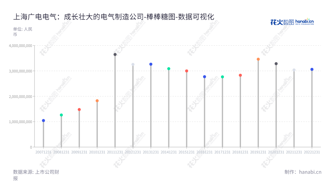 上海广电电气(601616)是一家主营成套设备及电力电子、元器件等产品的研发、制造、销售与服务的上市公司,赵淑文担任董事长及总经理,资产总计从2013年至2022年呈现持续增长趋势。,"601616","广电电气","Guangdian Electric","赵淑文","赵淑文","国证2000","国证Ａ指","数据可视化","上市公司财报","数据分析","棒棒糖图","花火数图","图表"