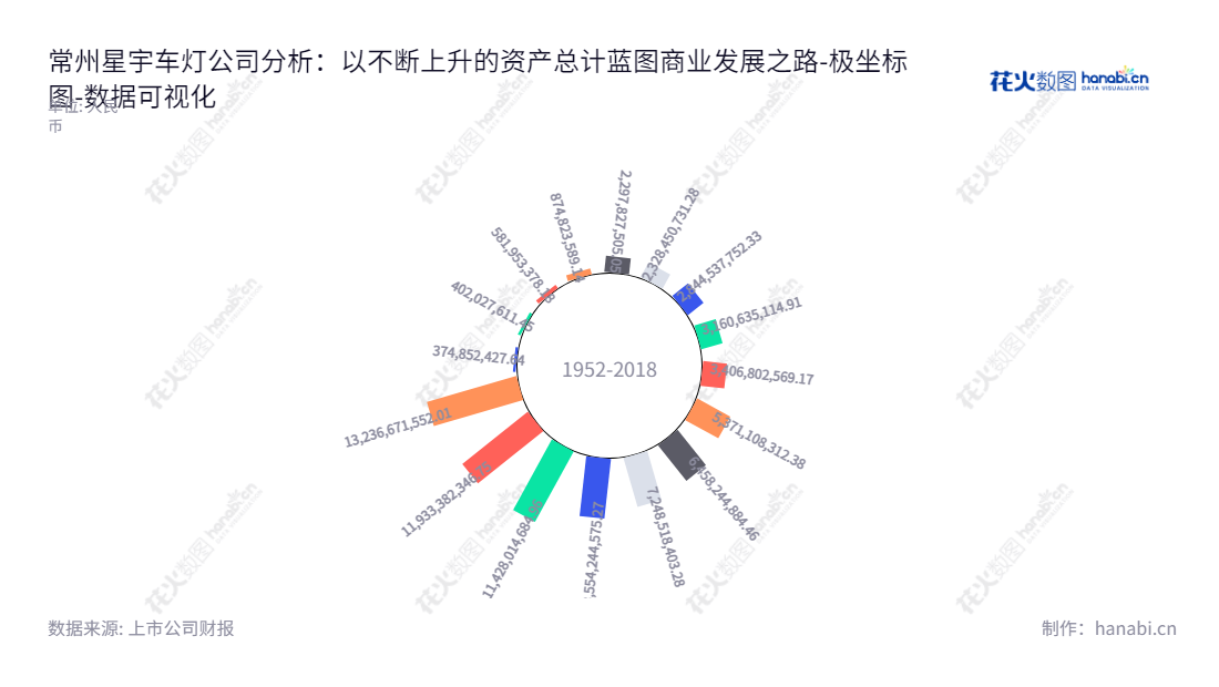 Changzhou Xingyu Automotive Lighting Systems Co.,Ltd.(601799)是一家位于江苏常州市的汽车灯具研发、设计、制造及销售的领先企业。,"601799","星宇股份","Xingyu","周晓萍","周晓萍","ESG 300","国证A指","沪深300","巨潮中盘","上证380","数据可视化","上市公司财报","数据分析","极坐标图","花火数图","图表"