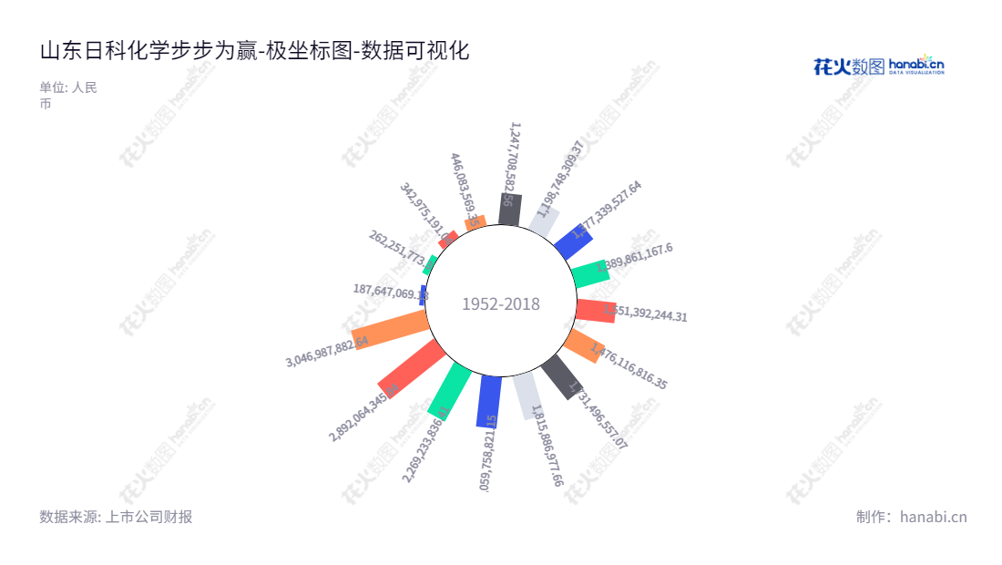 就可以这样：Shandong Rike Chemical Co., Ltd.是山东潍坊市的一家专业从事PVC塑料改性剂产品研发、生产和销售的制造商，董事长蒋荀、总经理刘大伟。随着潍坊的经济发展，公司在2012年-2022年间资产总计稳步增长。,"300214","日科化学","Rike Chemical","蒋荀","刘大伟","国证Ａ指","数据可视化","上市公司财报","数据分析","极坐标图","花火数图","图表"