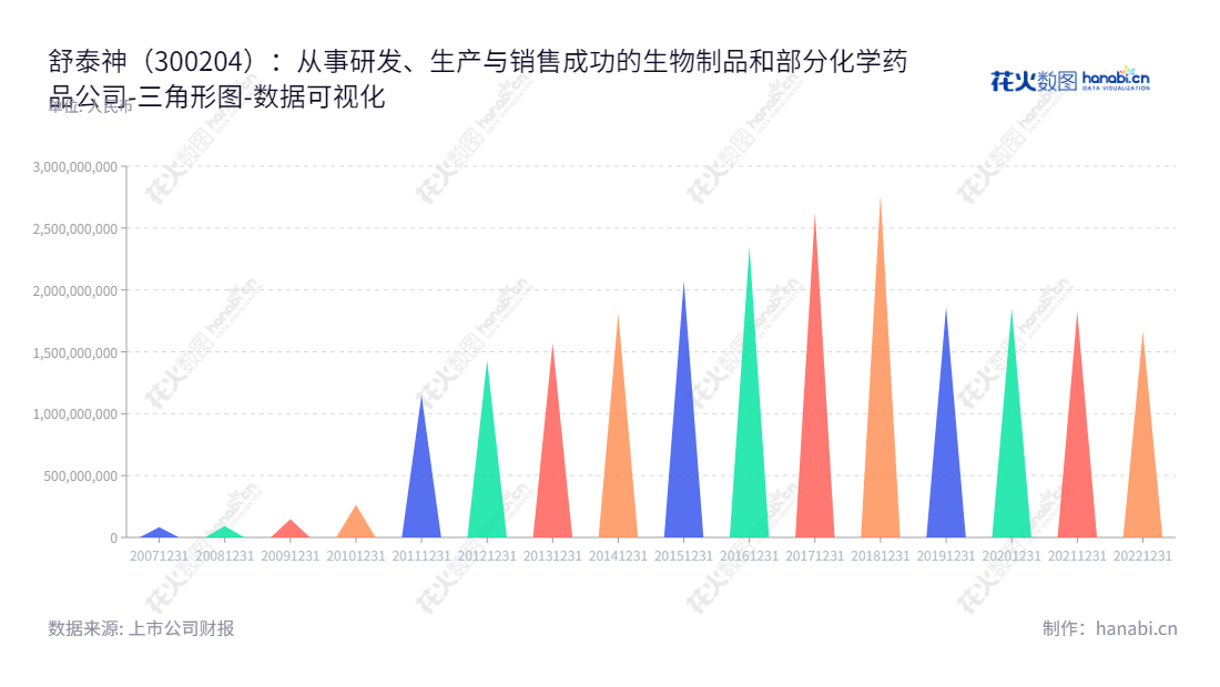 舒泰神（300204）是一家致力于研发、生产和销售生物制品和部分化学药品的北京生物制药股份有限公司，董事长周志文、总经理王超，拥有强大的资产总计。,"300204","舒泰神","Staidson","周志文","王超","国证Ａ指","数据可视化","上市公司财报","数据分析","三角形图","花火数图","图表"