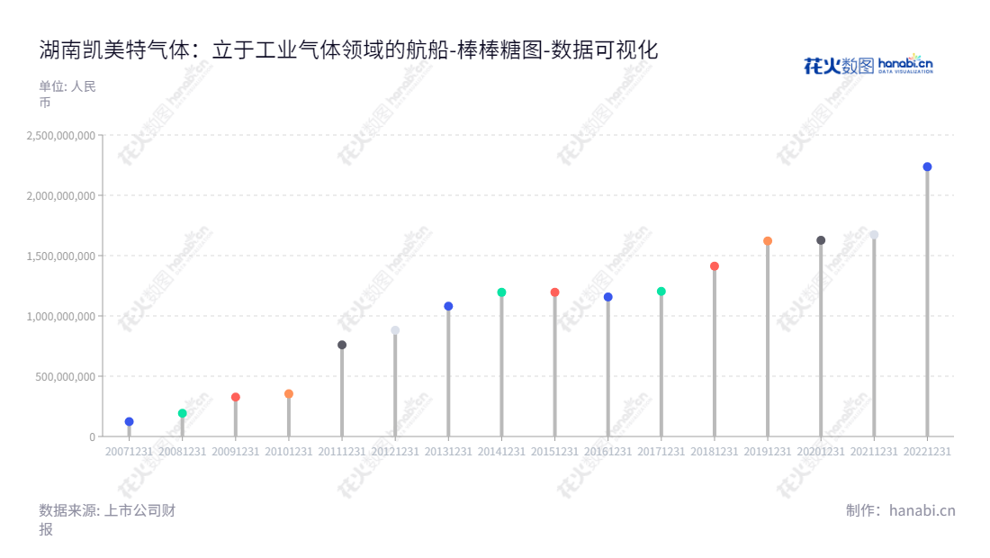 湖南凯美特气股份有限公司（002549）是一家位于湖南岳阳市的化工企业，主营业务包括研发、生产和销售干冰、液体二氧化碳、食品添加剂氮气及其他工业气体，资产总计逐年增加，目前已达2.23亿元。,"002549","凯美特气","Kaimeite Gases","祝恩福","张伟","国证2000","国证Ａ指","深市精选","中小300","中小创新","数据可视化","上市公司财报","数据分析","棒棒糖图","花火数图","图表"