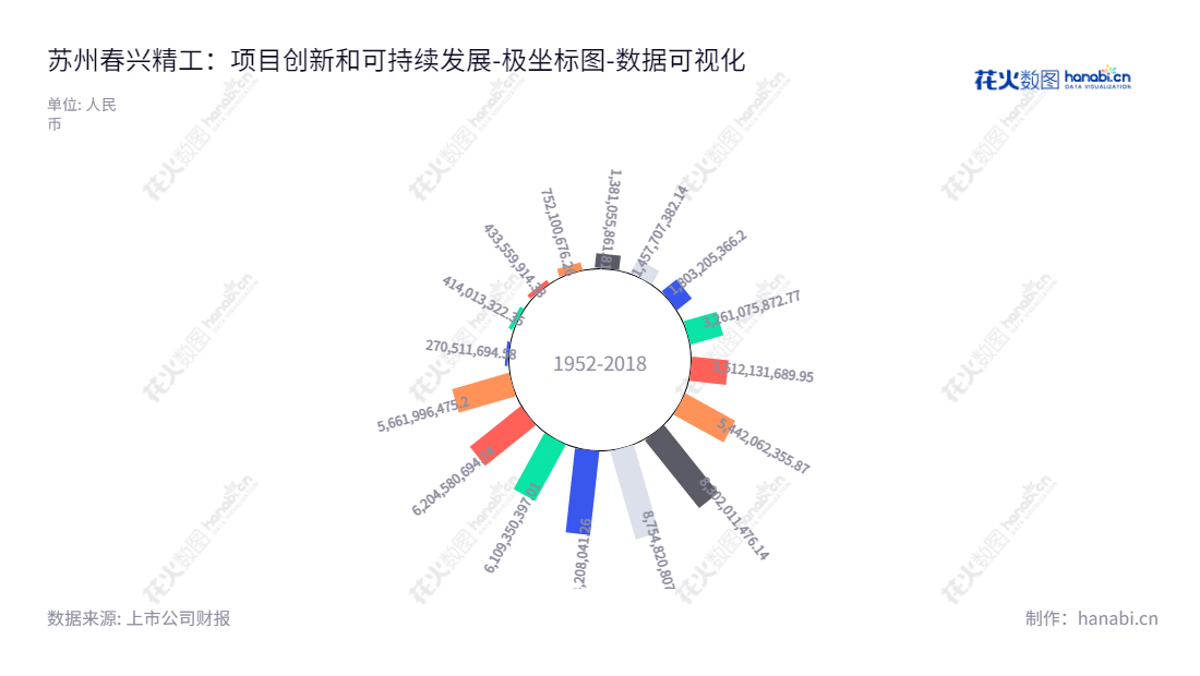 苏州春兴精工（002547）是一家主要从事射频器件、玻璃盖板、精密铝合金结构件及钣金件研发、生产和销售的企业，已经发展了多年，资产总计从2012年的14.58亿增长至2022年的56.62亿。,"002547","春兴精工","Chunxing Precision Mechanical","袁静","吴永忠","国证2000","国证Ａ指","数据可视化","上市公司财报","数据分析","极坐标图","花火数图","图表"