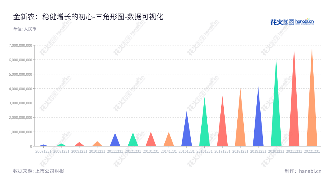 深圳市金新农科技股份有限公司是一家位于广东深圳市的生猪养殖、饲料及动保业务的公司，董事长为郝立华，总经理为钱子龙，经营近九年，资产总计从2012年的9.59亿元成长到2022年的69.78 亿元。,"002548","金新农","Jinxinnong","郝立华","钱子龙","国证2000","国证Ａ指","数据可视化","上市公司财报","数据分析","三角形图","花火数图","图表"