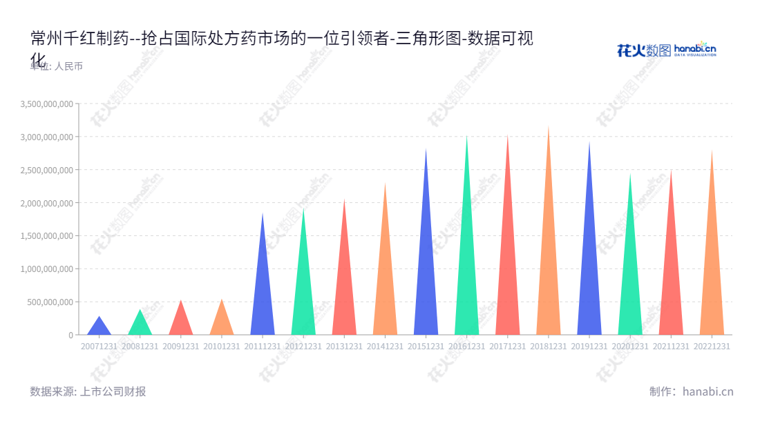 常州千红制药（002550），是一家总部位于江苏常州市的药品生产和销售企业，主要生产和销售冻干粉、冻干粉针剂（包括抗肿瘤药）、小容量注射剂（非最终灭菌）、片剂、硬胶囊剂、颗粒剂、原料药。,"002550","千红制药","Qianhong Biopharma","王耀方","王轲","国证2000","国证Ａ指","数据可视化","上市公司财报","数据分析","三角形图","花火数图","图表"