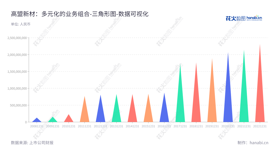 北京高盟新材料股份有限公司（Beijing Comens New Materials Co., Ltd.）是专业从事胶粘材料业务、NVH隔音减振降噪材料和环保涂料树脂的企业。 董事长曹学由总经理陈登雨领导下，以正规化的资产总计自2012年至今不断提升并创造成功的发展历程。,"300200","高盟新材","Comens New Materials","曹学","陈登雨","国证Ａ指","数据可视化","上市公司财报","数据分析","三角形图","花火数图","图表"