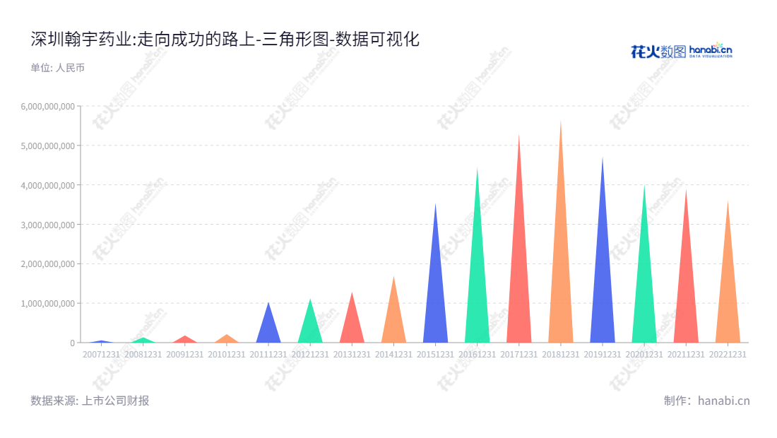深圳翰宇药业 (300199) 是一家专注于研发、生产和销售化学合成多肽药物的公司，位于广东深圳，拥有9年的财务历史，资产总计稳健增长至3906390317.84元。,"300199","翰宇药业","Hybio Pharmaceutical","曾少贵","国证2000","国证Ａ指","中小创新","数据可视化","上市公司财报","数据分析","三角形图","花火数图","图表"