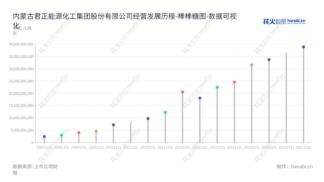 内蒙古君正能源化工集团股份有限公司是一家从事发电、石灰石开采、生石灰烧制、电石生产、烧碱制备、乙炔法聚氯乙烯制备、硅铁冶炼等业务的能源化工集团,位于内蒙古乌海市,拥有资产总计388亿元。,"601216","君正集团","Junzheng Group","张海生","张海生","国证A指","红利指数","沪深300","巨潮中盘","上证380","中证红利","数据可视化","上市公司财报","数据分析","棒棒糖图","花火数图","图表"