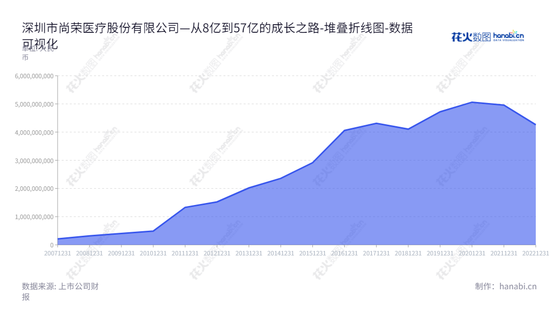 深圳市尚荣医疗股份有限公司（002551）是一家专注于医疗设备及其销售的公司，股票持续年增长，其发展可谓一片大好的前景。,"002551","尚荣医疗","Glory Medical","梁桂秋","梁桂秋","国证2000","国证Ａ指","数据可视化","上市公司财报","数据分析","堆叠折线图","花火数图","图表"