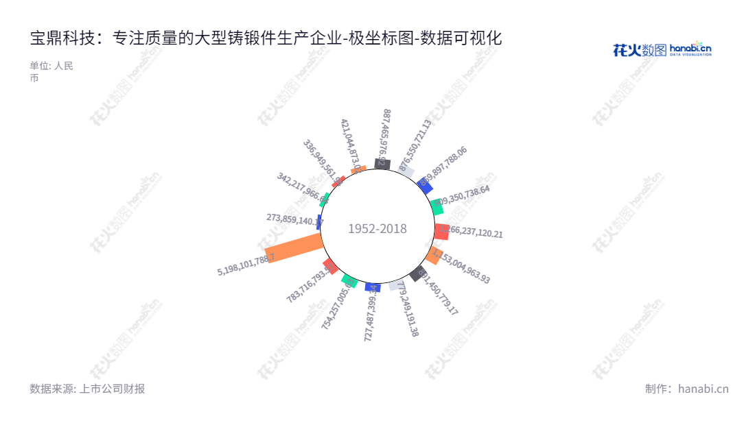 宝鼎科技（002552）是一家位于浙江杭州市的铸锻件研发、生产及销售以及电子铜箔、覆铜板的设计、研发、生产及销售企业。董事长为李宜三，总经理为朱宝松，资产总计最高达12.66亿元。,"002552","宝鼎科技","Baoding Technology","李宜三","朱宝松","国证Ａ指","数据可视化","上市公司财报","数据分析","极坐标图","花火数图","图表"