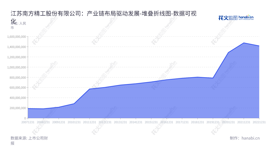 Jiangsu NanFang Precision Co., Ltd是一家位于江苏常州市的从事滚针轴承、超越离合器、单向滑轮总成等研发、制造和销售的公司，董事长史建伟，总经理姜宗成。,"002553","南方精工","NanFang Precision","史建伟","姜宗成","国证2000","国证Ａ指","数据可视化","上市公司财报","数据分析","堆叠折线图","花火数图","图表"