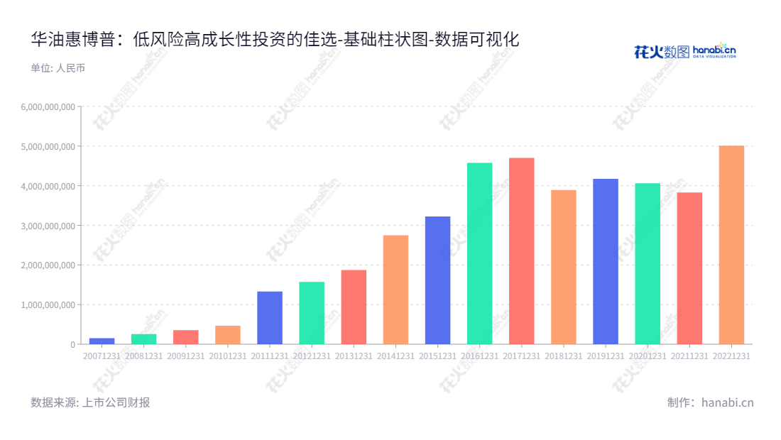 华油惠博普科技股份有限公司是一家位于湖南长沙市的油气工程及服务、环境工程及服务、油气资源开发及利用公司，主营业务为油气工程及服务(EPCC)、环境工程及服务、油气资源开发及利用。,"002554","惠博普","HBP","潘青","李松柏","国证Ａ指","数据可视化","上市公司财报","数据分析","基础柱状图","花火数图","图表"
