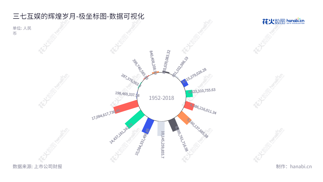 三七互娱（002555）是一家芜湖市的文化创意企业，主营业务为手机游戏、网页游戏及相关产业，还涉及影视、动漫、音乐、教育、社交、VR等文化细分领域。三七互娱致力于挖掘、发展以满足消费者需求的文化产品与服务，为用户提供更多精彩、更有趣的体验！,"002555","三七互娱","Sanqi Huyu","李卫伟","徐志高","ESG 300","国证Ａ指","沪深300","巨潮中盘","深成指R","深市精选","深证100","深证100R","深证300","深证成指","深证红利","深证新兴","深证责任","中创100","中小100","中小300","中小新兴","中证100","数据可视化","上市公司财报","数据分析","极坐标图","花火数图","图表"