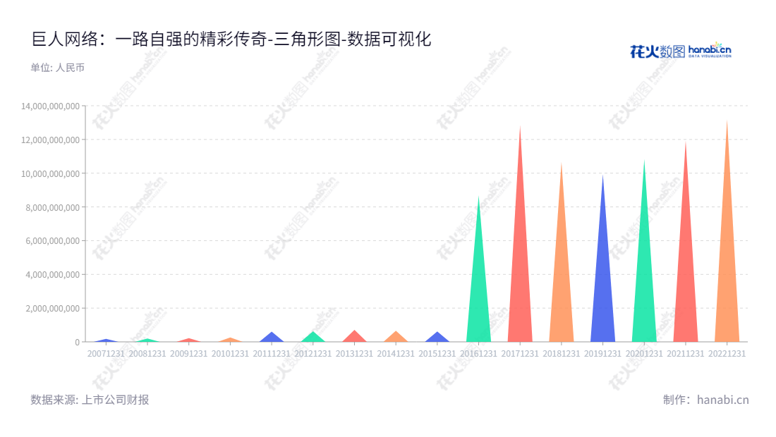 巨人网络集团股份有限公司（Giant Network Group Co., Ltd.）是一家主要从事互联网文化娱乐业务：互联网游戏的研发和运营，及其它互联网领域业务的中国上市互联网企业。公司总部位于中国重庆，董事长史玉柱，总经理刘伟。,"002558","巨人网络","Giant Network","史玉柱","刘伟","国证Ａ指","巨潮小盘","深成指R","深市精选","深证300","深证成指","中小300","数据可视化","上市公司财报","数据分析","三角形图","花火数图","图表"