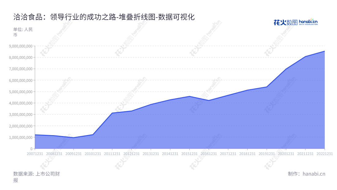 洽洽食品股份有限公司（002557）是一家位于安徽合肥的生产和销售坚果炒货食品的企业，总经理为陈先保，从2012年开始资产总计已经从329.5亿元提高到85.4亿元。,"002557","洽洽食品","Chacha Food","陈先保","陈先保","国证Ａ指","巨潮小盘","深成指R","深市精选","深证300","深证成指","中小100","中小300","中证500","数据可视化","上市公司财报","数据分析","堆叠折线图","花火数图","图表"