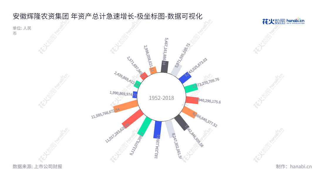安徽辉隆农资集团股份有限公司是一家位于安徽合肥市的公司，主营从事化肥、化工和农药产品的内外贸分销业务，以及自主品牌复合肥和农药的生产与销售，董事长刘贵华，总经理程诚。,"002556","辉隆股份","Huilong","刘贵华","程诚","国证2000","国证Ａ指","深市精选","中小创新","数据可视化","上市公司财报","数据分析","极坐标图","花火数图","图表"