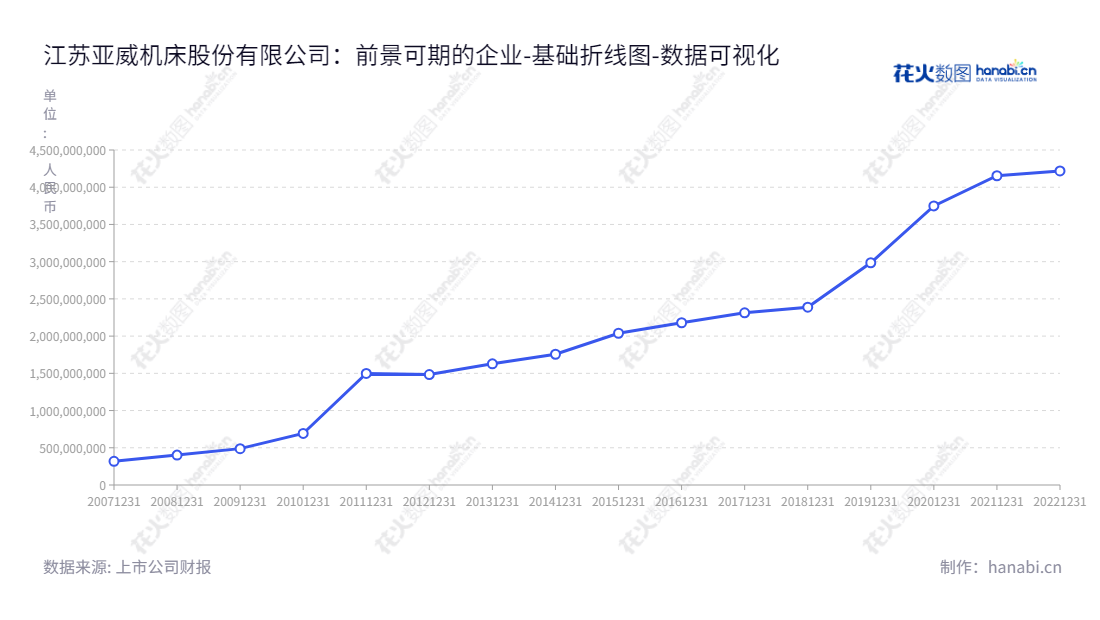 江苏亚威机床股份有限公司是一家专业从事金属成形机床、激光加工装备和智能制造解决方案研发及生产的企业，位于扬州市，拥有十多年的经营经历，网址为www.yawei.cc。,"002559","亚威股份","Yawei","冷志斌","冷志斌","国证2000","国证Ａ指","数据可视化","上市公司财报","数据分析","基础折线图","花火数图","图表"