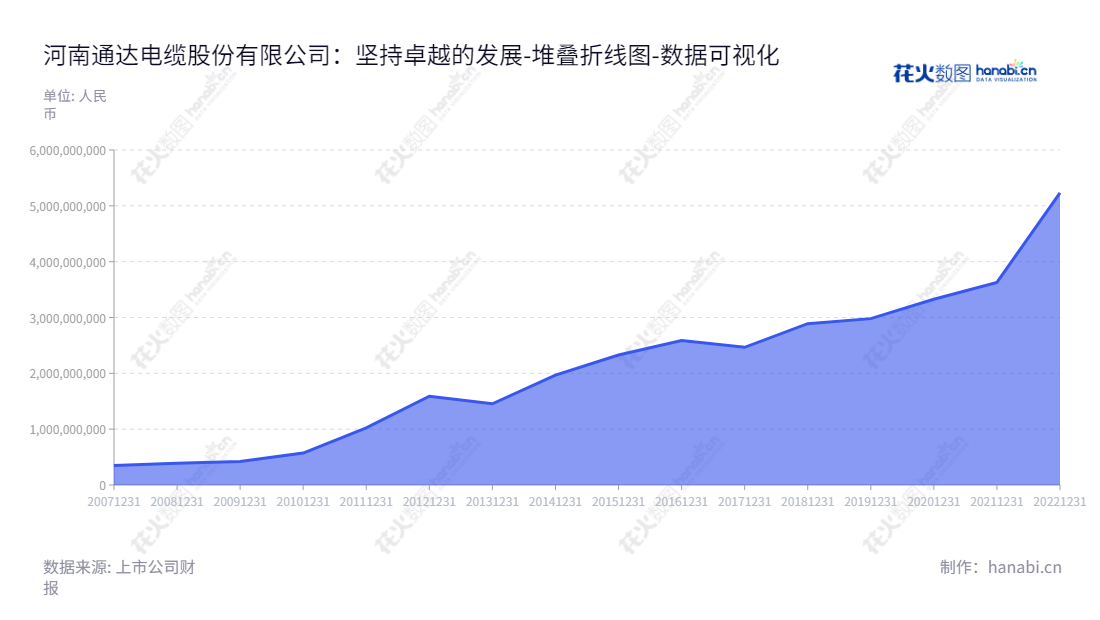河南通达股份是一家主要生产和销售电线电缆及航空零部件的知名公司，位于中国洛阳。公司资产总计从2012年的1590762360.77元持续增长至20221231日的5231625255.51元。,"002560","通达股份","Tong-Da","马红菊","曲洪普","国证2000","国证Ａ指","数据可视化","上市公司财报","数据分析","堆叠折线图","花火数图","图表"
